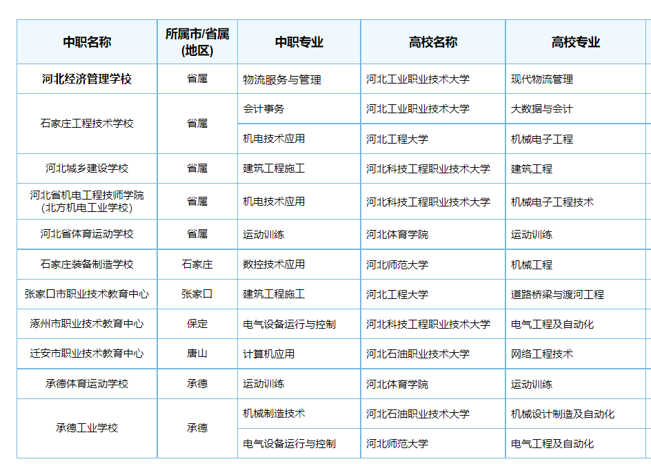 石家莊3+4學校有哪些是正規(guī)的學校