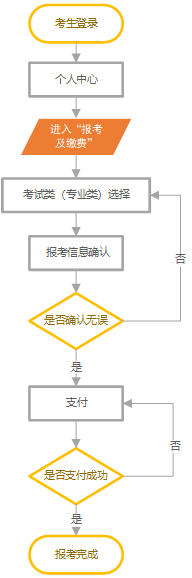 2024年河北省高職單招將于26日開始，具體報(bào)考流程來了！