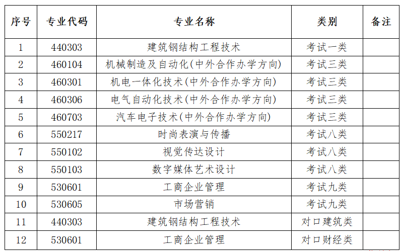 河北科技工程職業(yè)技術(shù)大學(xué)2024年高職單招技能拔尖人才申請(qǐng)免試錄取須知