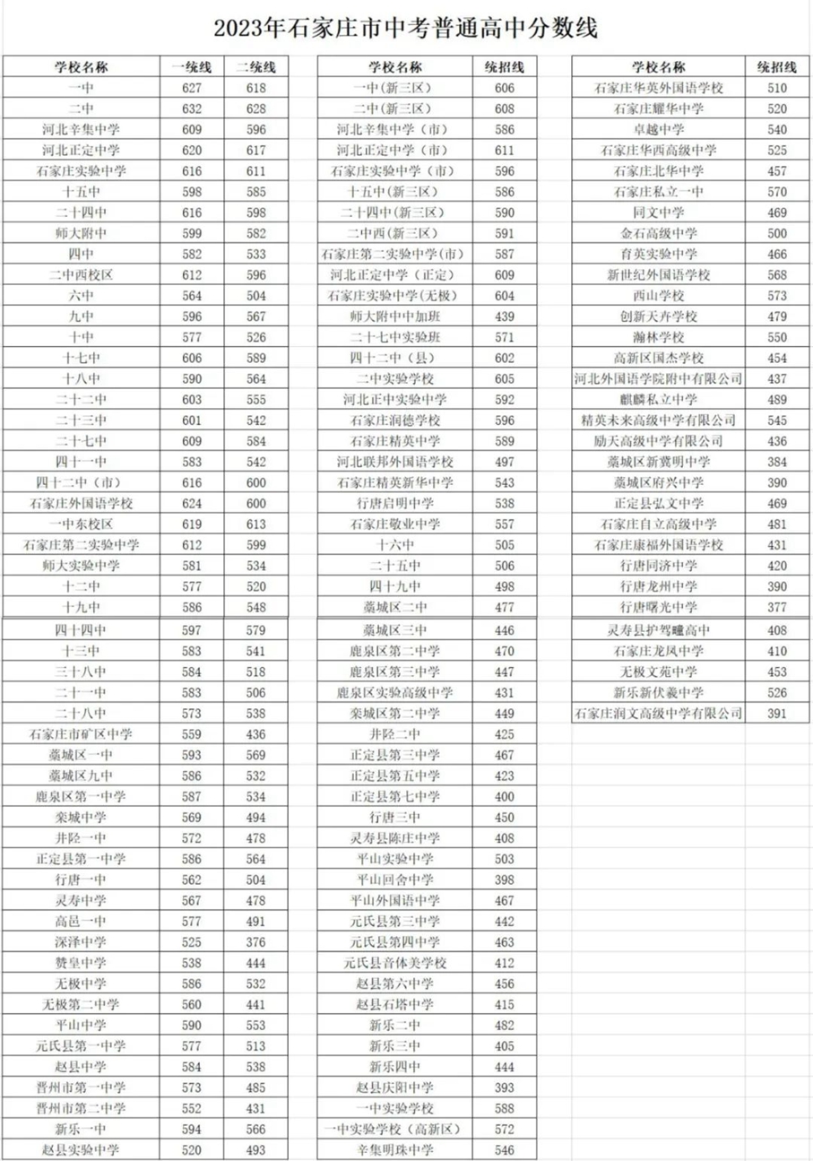 石家莊二中錄取分?jǐn)?shù)線2024