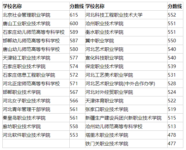 河北單招六類公辦學校及分數(shù)線