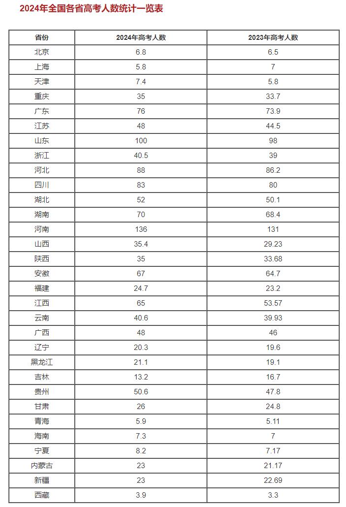 2024年全國各省高考人數(shù)表