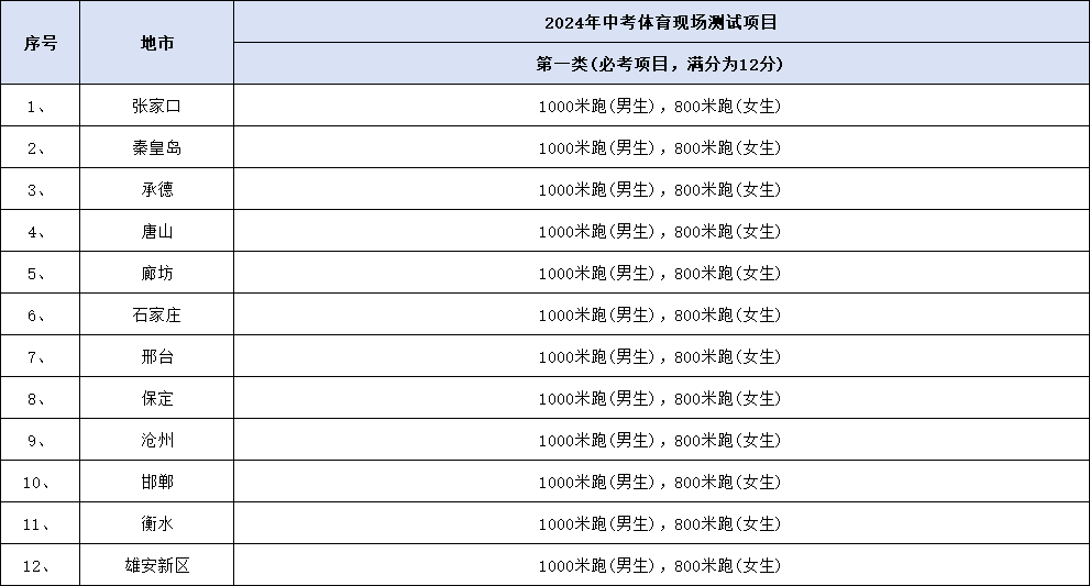 2024年河北12市中考體育必考、抽考、選考科目匯總！