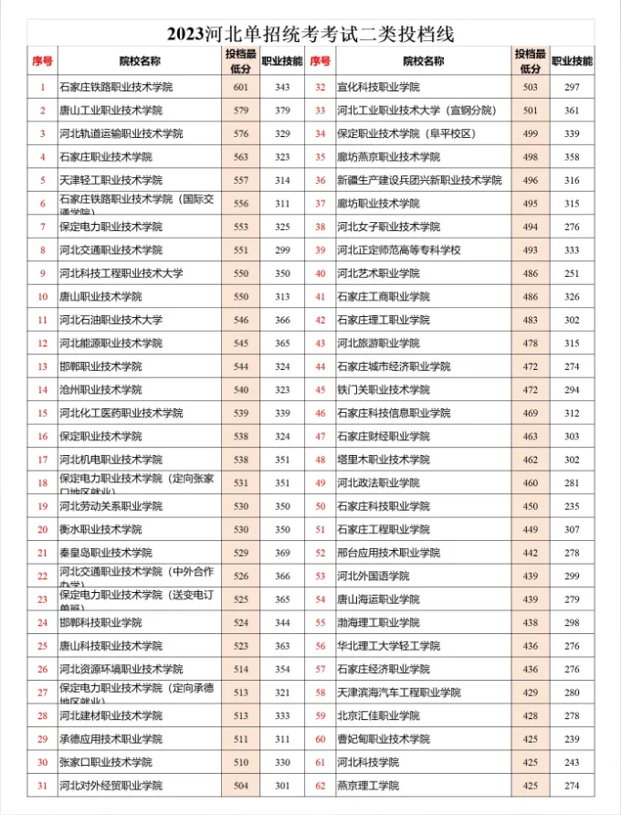 2024年河北單招二類成績查詢時間及分數(shù)線匯總