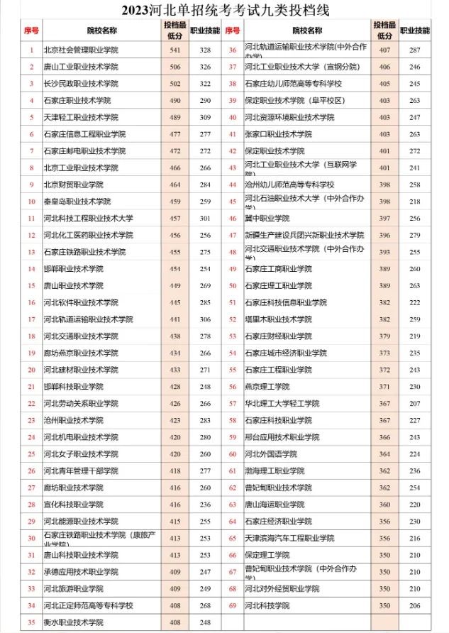 2024年河北單招九類成績(jī)查詢及分?jǐn)?shù)線