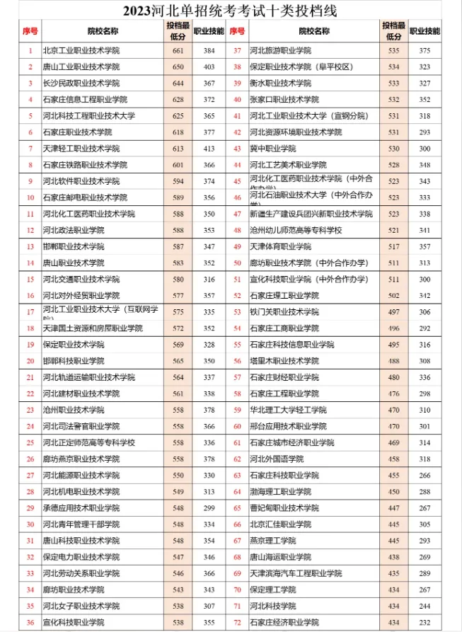 2024年河北單招十類成績查詢及分數(shù)線