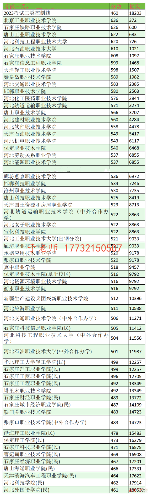 2024年河北單招考試三類分數(shù)線及位次