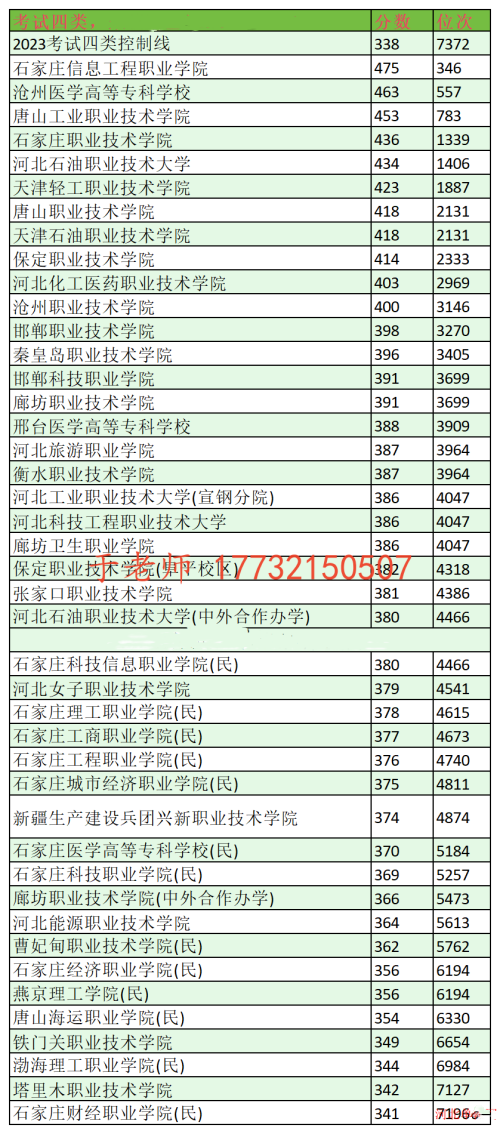 2024年河北單招考試四類分數(shù)線及位次