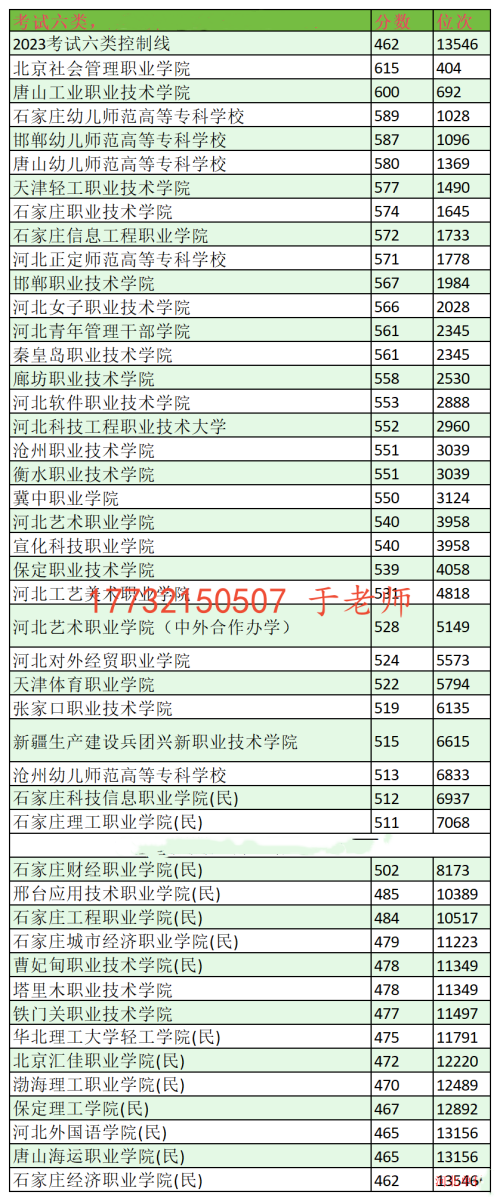 2024年河北單招考試六類分數(shù)線及位次