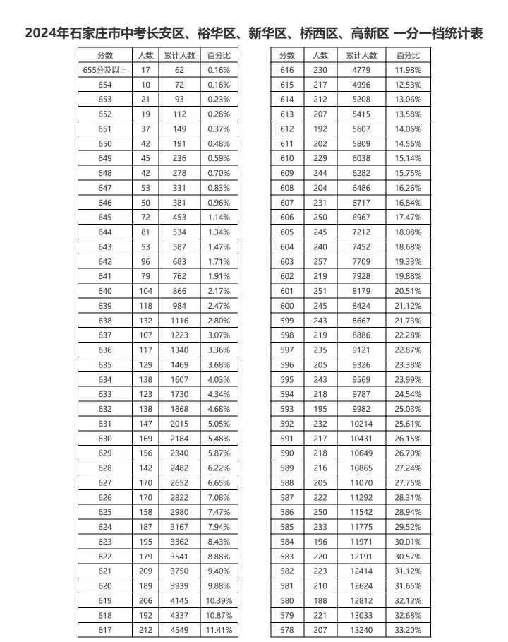 2024石家莊市中考長(zhǎng)安區(qū)、裕華區(qū)、新華區(qū)、橋西區(qū)、高新區(qū)一分一檔（含優(yōu)惠）統(tǒng)計(jì)表