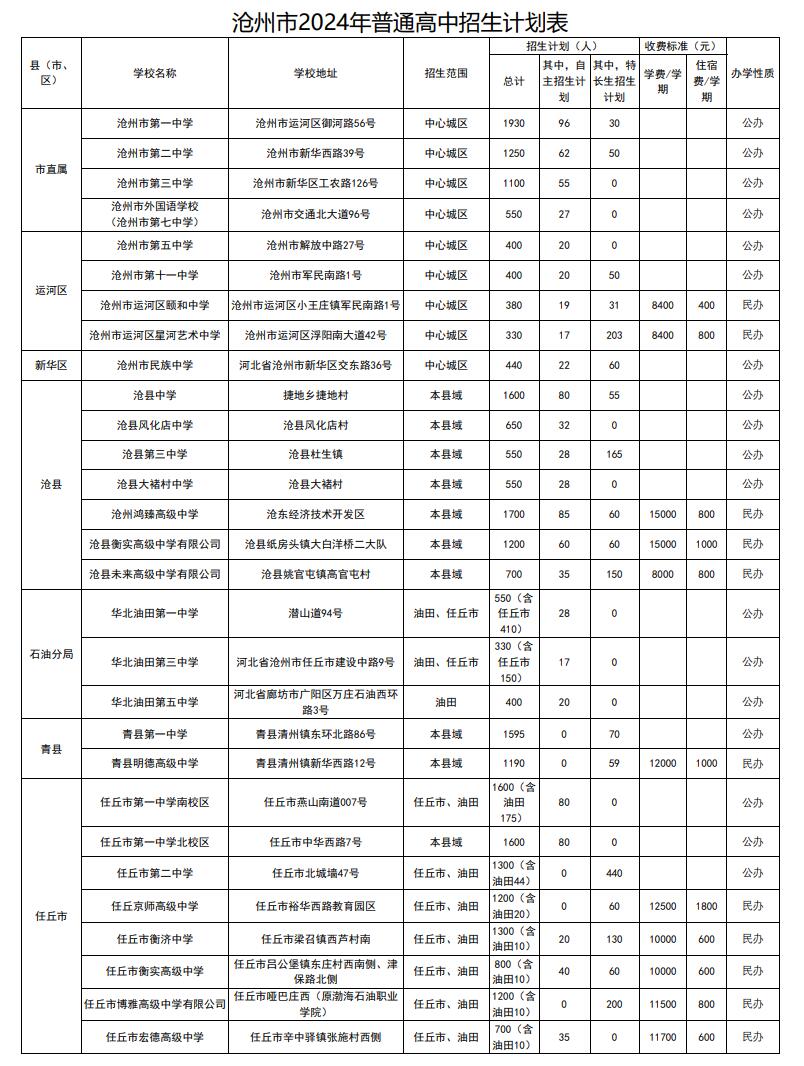 2024年滄州市普通高中招生計(jì)劃