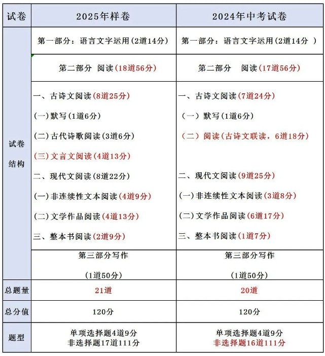 2025年語(yǔ)文中考試題樣卷分析