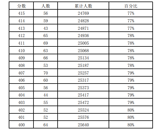 近三年石家莊中考一分一檔表匯總！