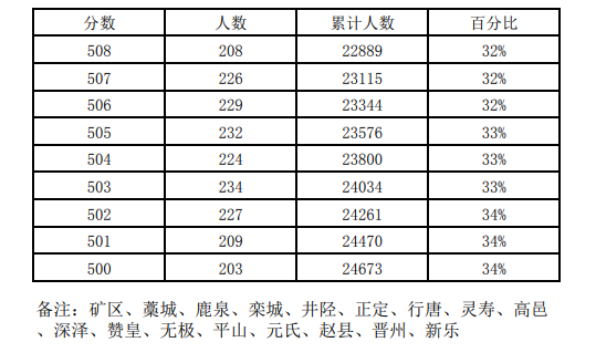 近三年石家莊中考一分一檔表匯總！