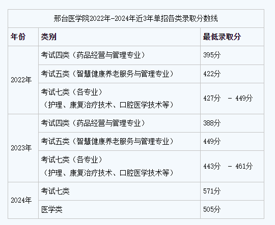 邢臺醫(yī)學(xué)院錄取分數(shù)線.png