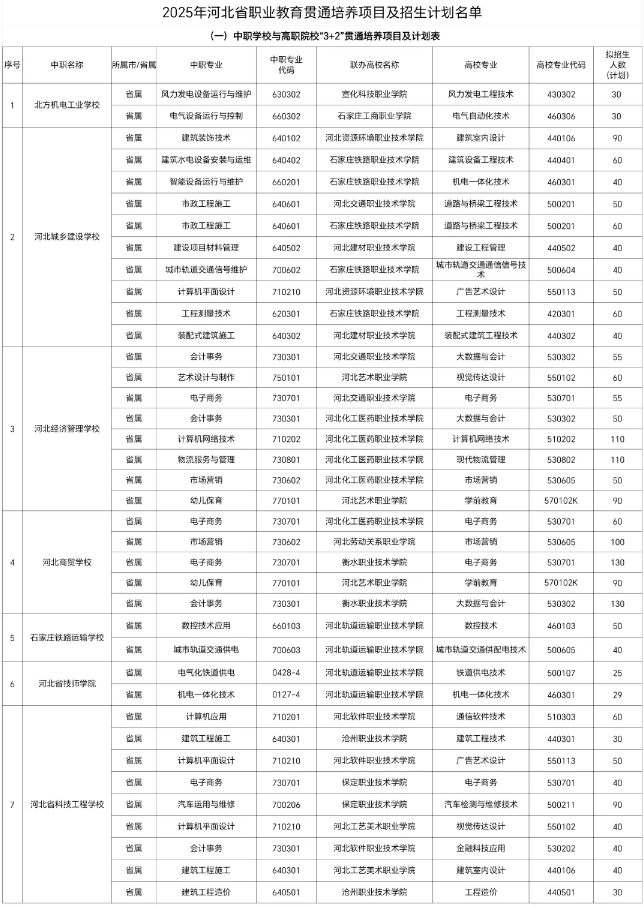 河北省教育廳關(guān)于2025年3+2大專、3+4本科、五年一貫制招生計(jì)劃的公示