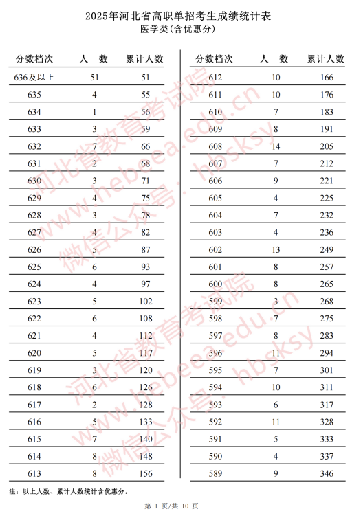 2025年河北省高職單招醫(yī)學類成績統(tǒng)計單