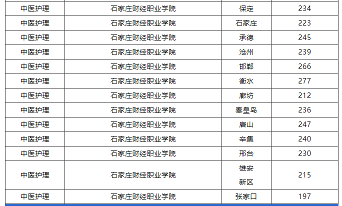 河北同仁醫(yī)專2025年3+2大專班預(yù)報名開始！
