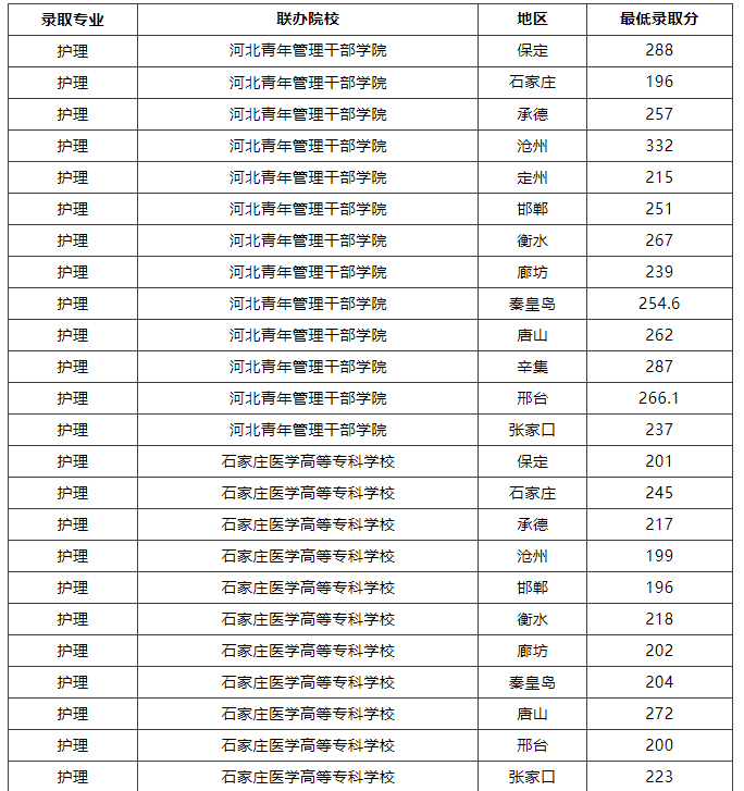 2025年河北同仁醫(yī)專3+2護(hù)理專業(yè)收費(fèi)