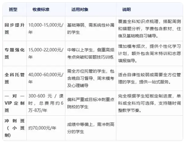 石家莊卓越中學(xué)高三復(fù)讀班收費(fèi)標(biāo)準(zhǔn)是多少