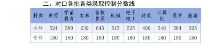 2025年河北對(duì)口高考錄取分?jǐn)?shù)線 河北對(duì)口高考一分一檔表