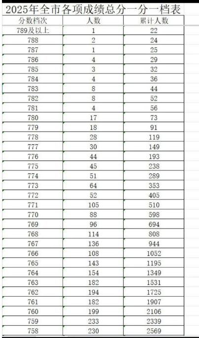 2025年河北邯鄲中考一分一檔表