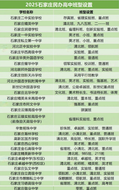 2025年石家莊民辦高中班型設(shè)置、收費標(biāo)準(zhǔn)及住宿條件整理匯總！