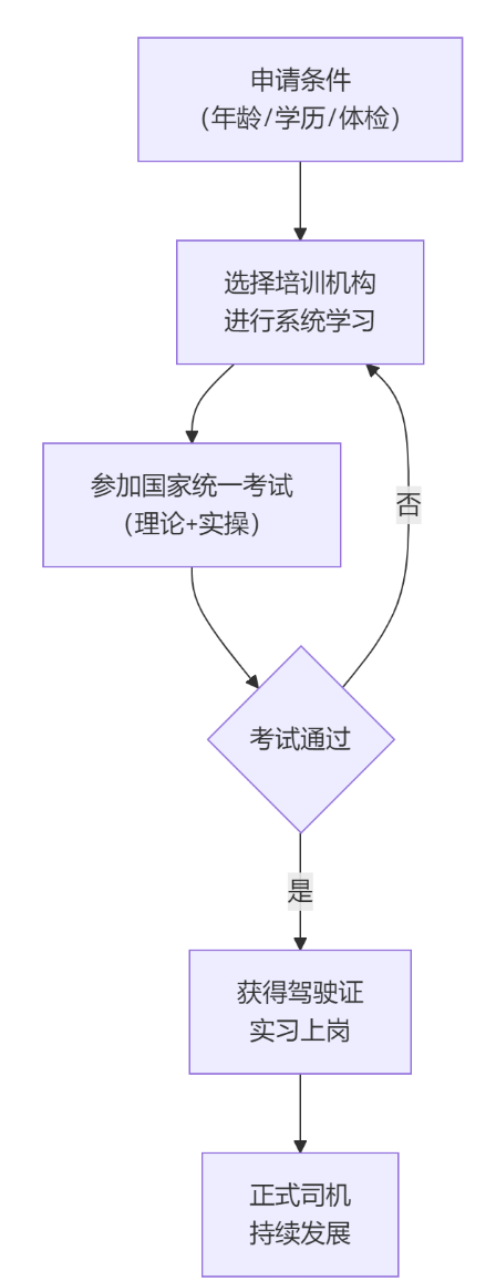 火車(chē)司機(jī)駕駛證分類(lèi)及含金量